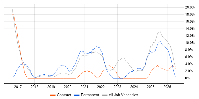 Cybersecurity job vacancy trend in the Channel Islands