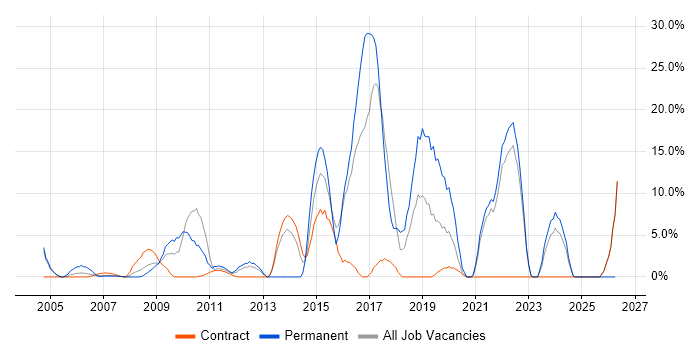Data Centre job vacancy trend in the Channel Islands