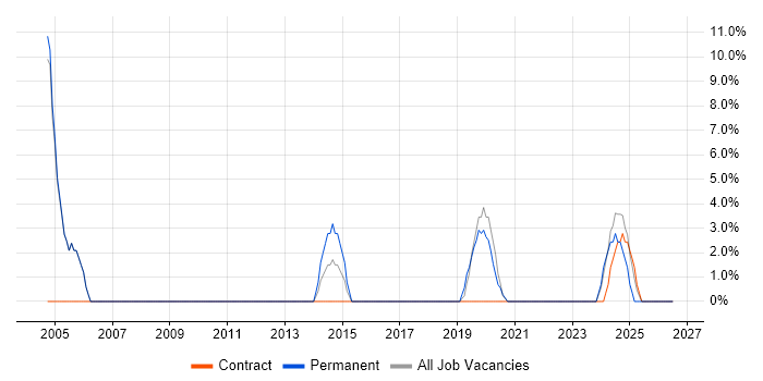 Data Engineer job vacancy trend in the Channel Islands