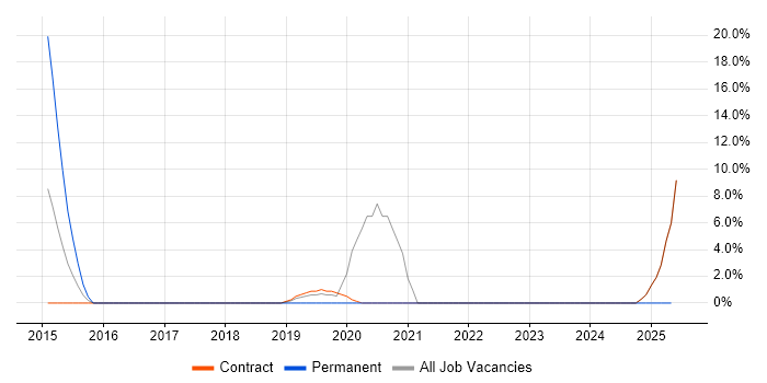 Job vacancy trend for Data Integration in the Channel Islands Job vacancy trend for Data Integration in the Channel Islands