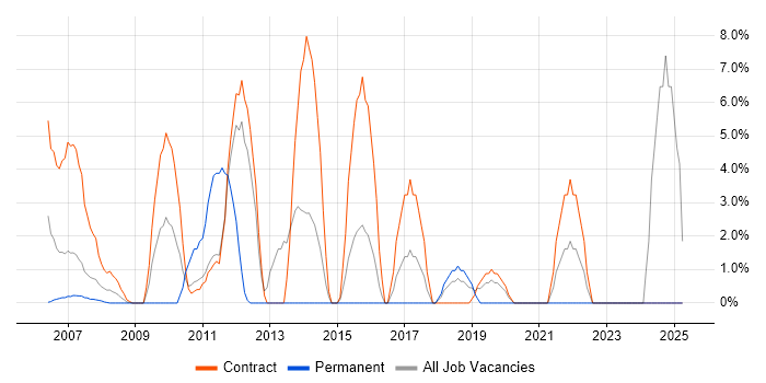 Job vacancy trend for Data Migration in the Channel Islands