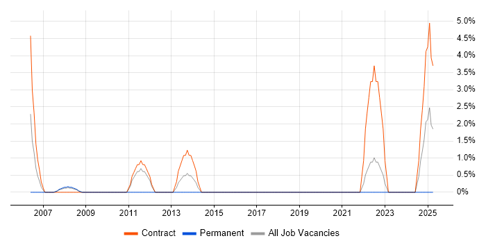 Job vacancy trend for Data Structures in the Channel Islands Job vacancy trend for Data Structures in the Channel Islands