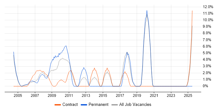 Job vacancy trend for DBA in the Channel Islands
