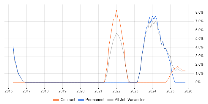 DDoS Mitigation job vacancy trend in the Channel Islands