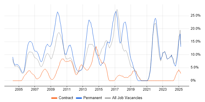 Job vacancy trend for Degree in the Channel Islands Job vacancy trend for Degree in the Channel Islands