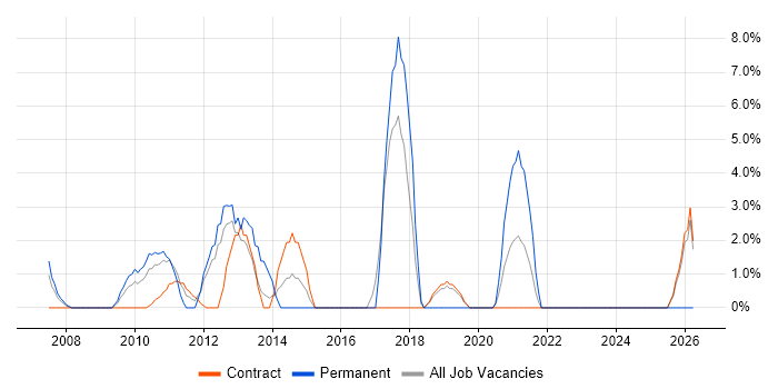 Delivery Manager job vacancy trend in the Channel Islands