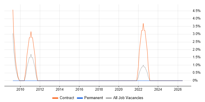 Deployment Automation job vacancy trend in the Channel Islands
