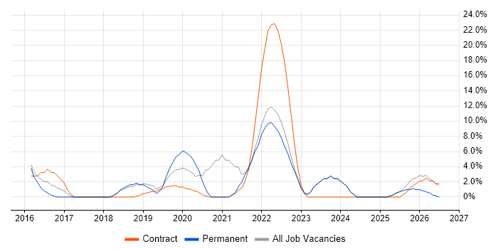 DevOps job vacancy trend in the Channel Islands