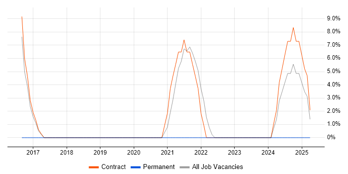 Job vacancy trend for Diameter Protocol in the Channel Islands Job vacancy trend for Diameter Protocol in the Channel Islands