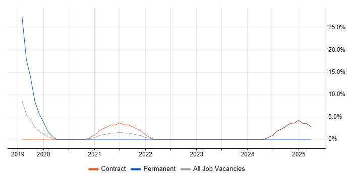 Job vacancy trend for Digital Transformation in the Channel Islands
