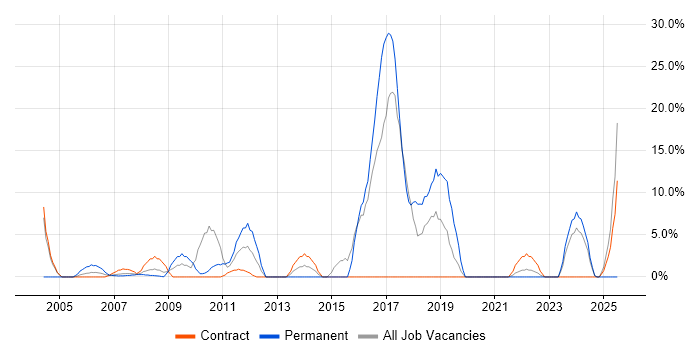 Job vacancy trend for Disaster Recovery in the Channel Islands Job vacancy trend for Disaster Recovery in the Channel Islands