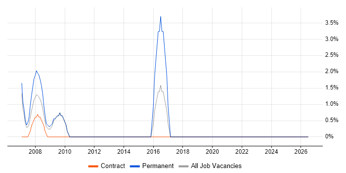 .NET Software Developer job vacancy trend in the Channel Islands