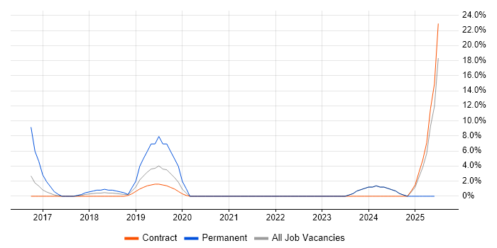 Job vacancy trend for Dynamics 365 in the Channel Islands Job vacancy trend for Dynamics 365 in the Channel Islands