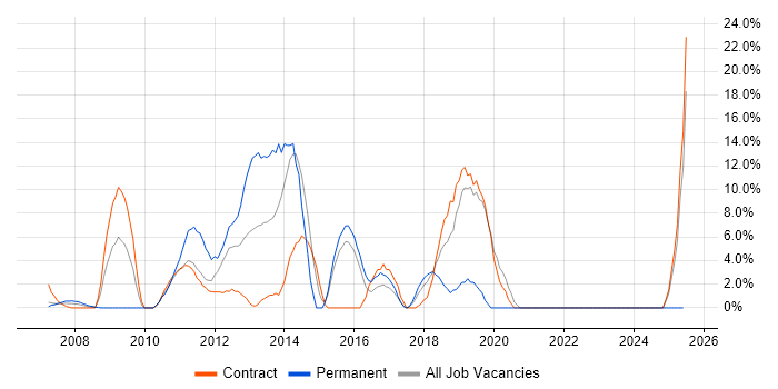 Job vacancy trend for Dynamics CRM in the Channel Islands Job vacancy trend for Dynamics CRM in the Channel Islands