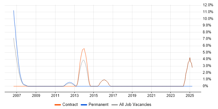 Job vacancy trend for EIGRP in the Channel Islands
