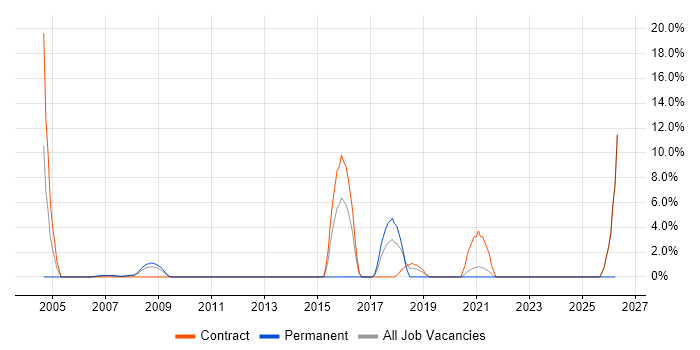 Enterprise Architecture job vacancy trend in the Channel Islands