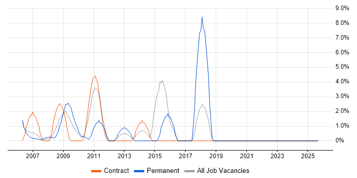 ERP job vacancy trend in the Channel Islands ERP job vacancy trend in the Channel Islands