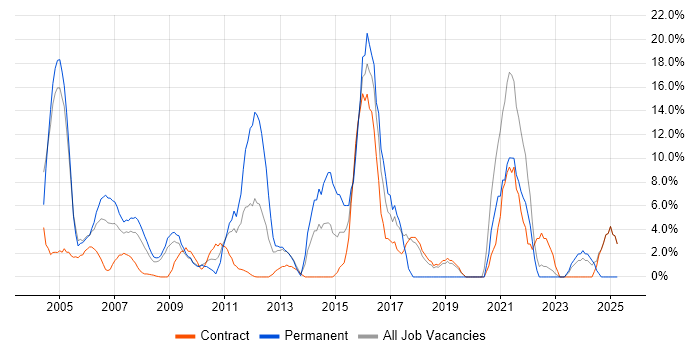 Job vacancy trend for Firewall in the Channel Islands Job vacancy trend for Firewall in the Channel Islands