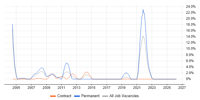 Front Office job vacancy trend in the Channel Islands