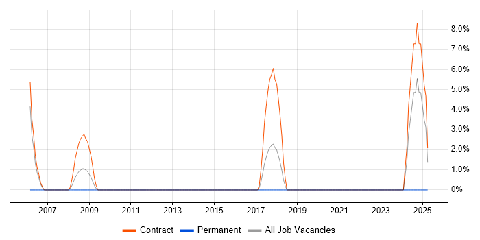 Job vacancy trend for GGSN in the Channel Islands Job vacancy trend for GGSN in the Channel Islands
