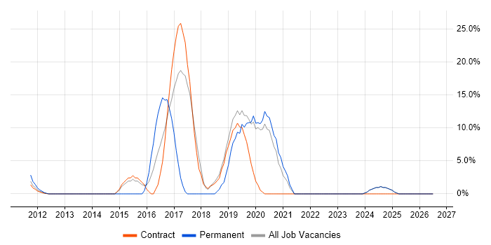 Git job vacancy trend in the Channel Islands