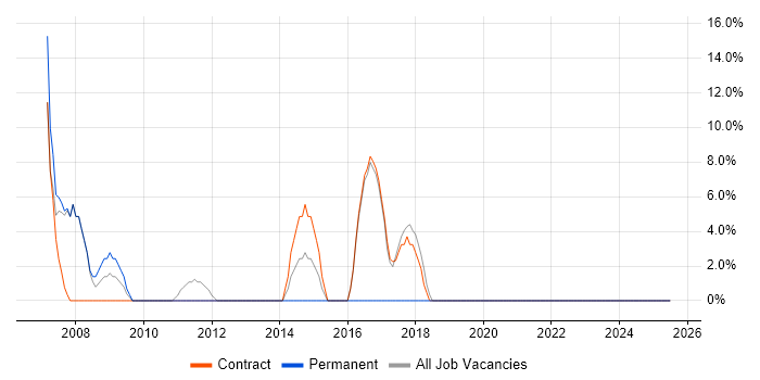 Job vacancy trend for 3G in Guernsey