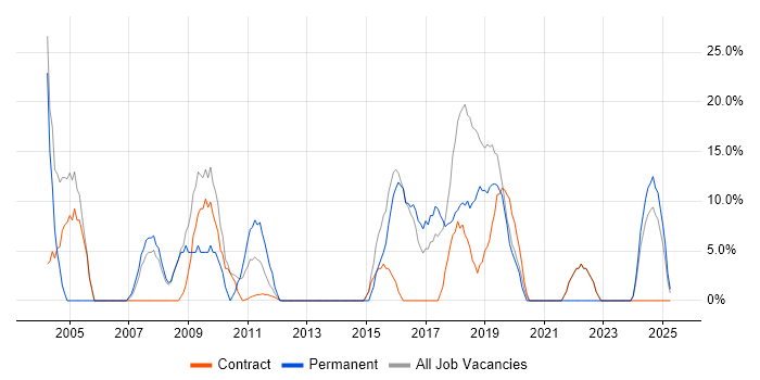 Job vacancy trend for Active Directory in Guernsey