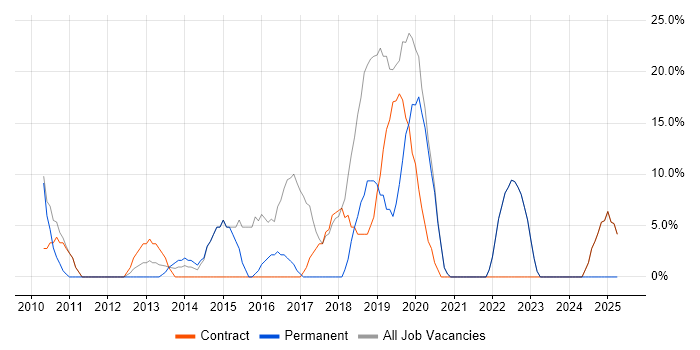 Job vacancy trend for Agile in Guernsey Job vacancy trend for Agile in Guernsey