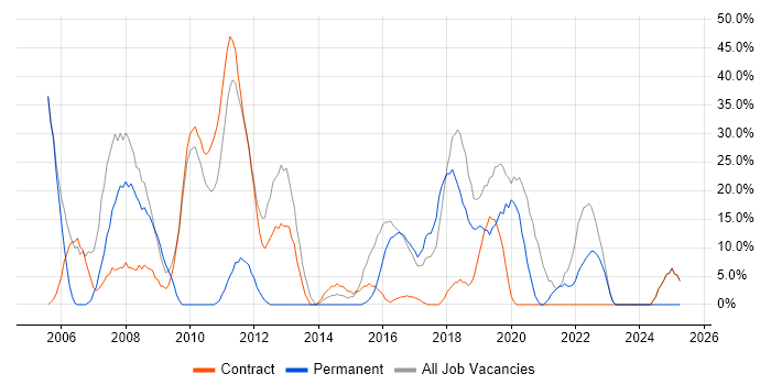 Job vacancy trend for Analyst in Guernsey