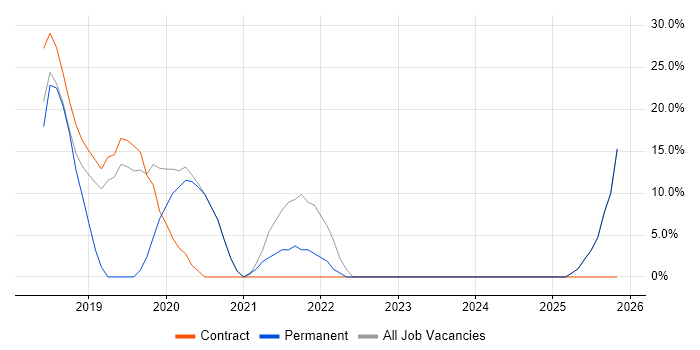 Azure job vacancy trend in Guernsey