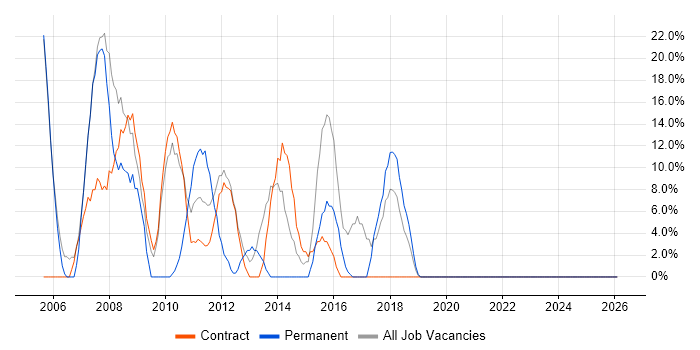 Banking job vacancy trend in Guernsey