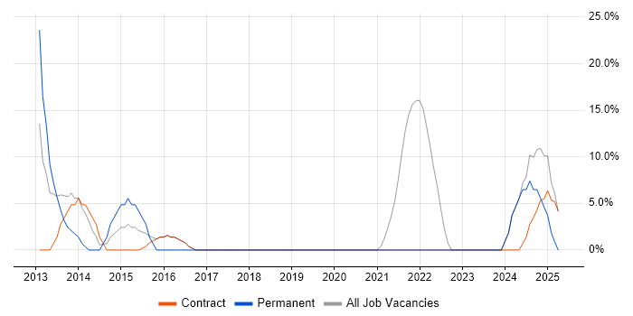 Job vacancy trend for BGP in Guernsey