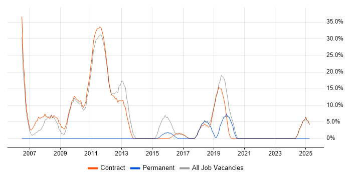 Job vacancy trend for Business Analyst in Guernsey Job vacancy trend for Business Analyst in Guernsey