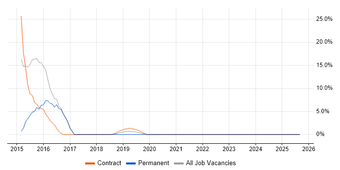 Business Case job vacancy trend in Guernsey