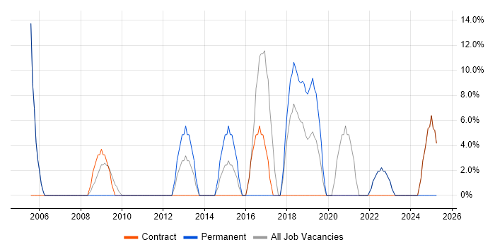Job vacancy trend for CCNA in Guernsey
