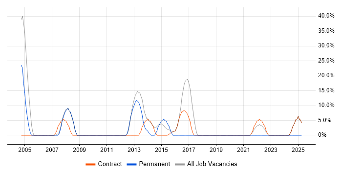 Job vacancy trend for CCNP in Guernsey
