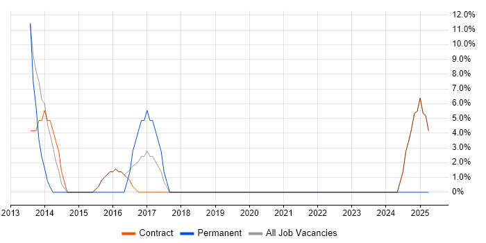 Job vacancy trend for Cisco ASA in Guernsey