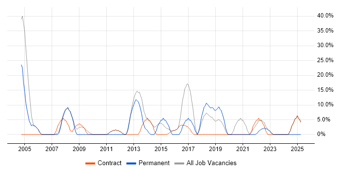 Job vacancy trend for Cisco Certification in Guernsey