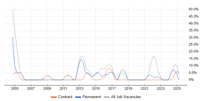 Job vacancy trend for Cisco in Guernsey