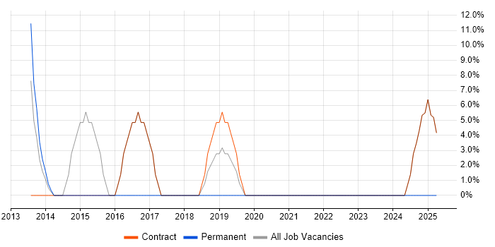 Job vacancy trend for Continuous Improvement in Guernsey