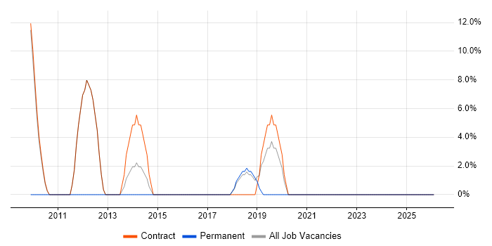Data Migration job vacancy trend in Guernsey