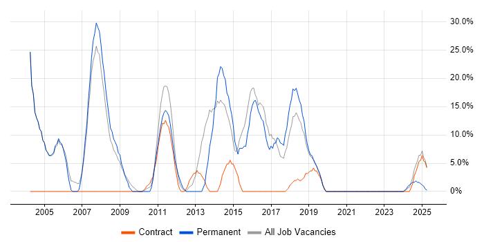 Job vacancy trend for Degree in Guernsey