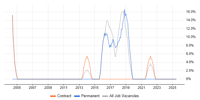 Job vacancy trend for Disaster Recovery in Guernsey