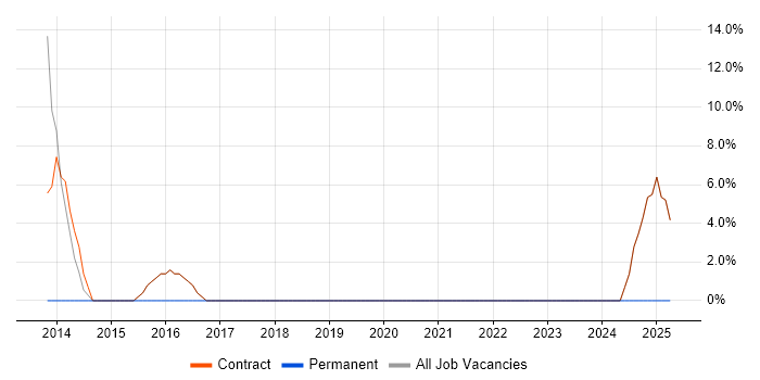 Job vacancy trend for EIGRP in Guernsey