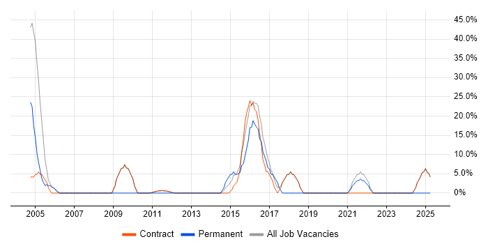 Job vacancy trend for Firewall in Guernsey