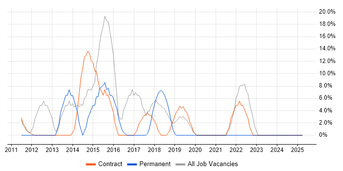 Job vacancy trend for ITIL in Guernsey