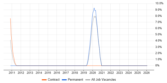 Manual Testing job vacancy trend in Guernsey