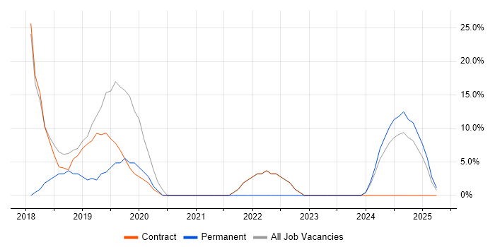 Job vacancy trend for Microsoft 365 in Guernsey