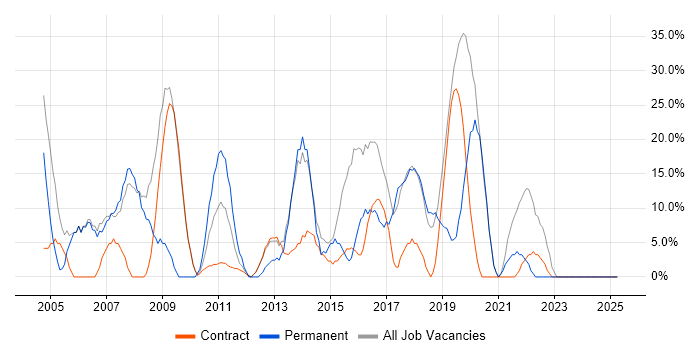 Job vacancy trend for Microsoft in Guernsey