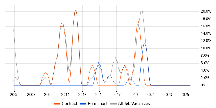 Migration job vacancy trend in Guernsey